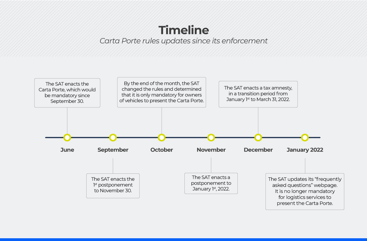 A timeline of the changes in the carta porte rules